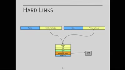 A Short History of (Linux) Filesystems